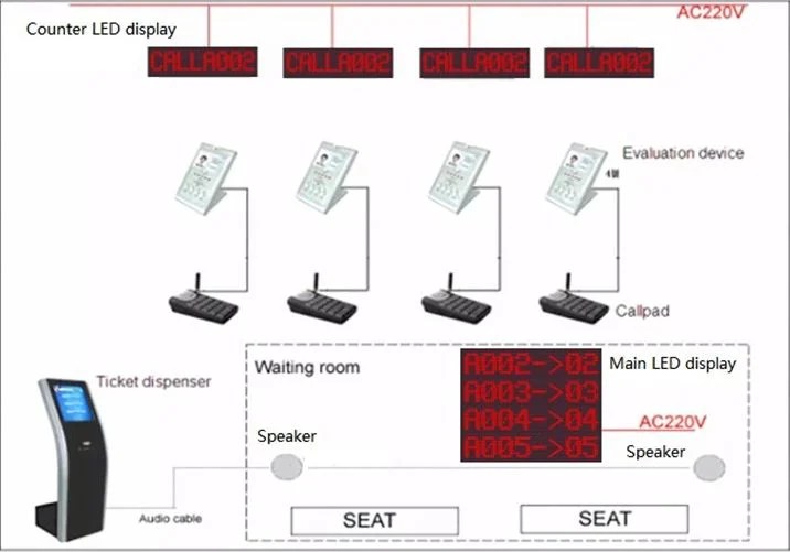 Queue Management System Queuing Ticketing System for Bank, Hospital