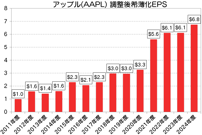 アップル(AAPL)銘柄分析：株価指標と配当利回りから導いた割安な株価の条件 複利のチカラで億り人