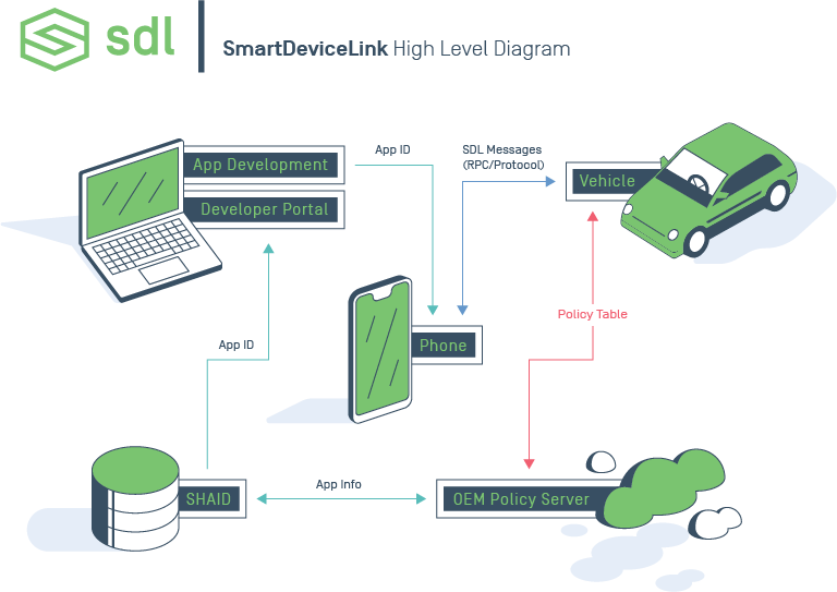 Smart Device Link│独立不羈のレシピ