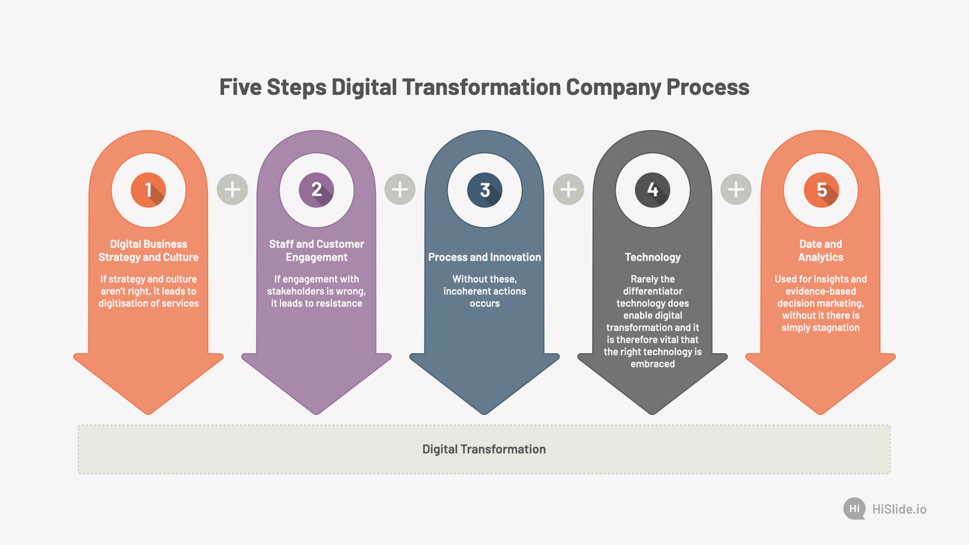 Five Steps Digital Transformation Company Process Download(03)