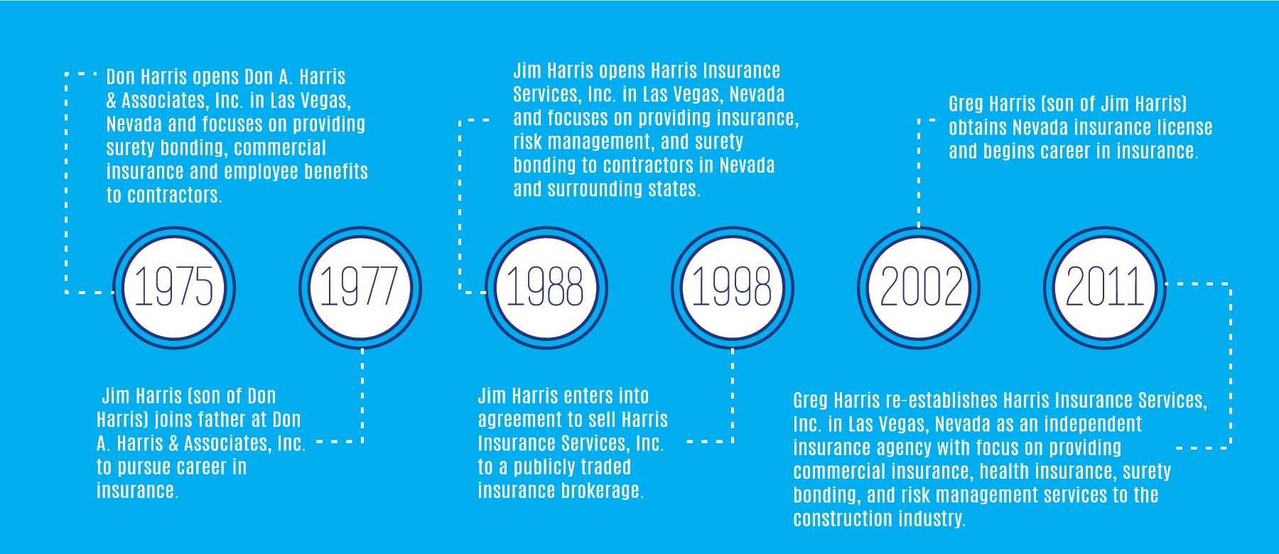 About Harris Insurance Inc Las Vegas Contact Us