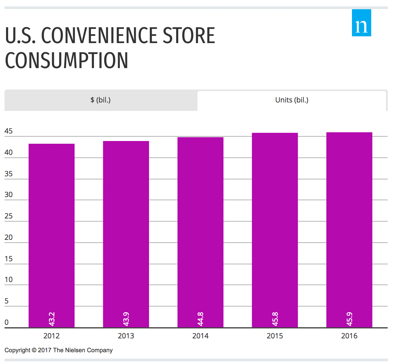 How U.S. Convenience Stores Can Stay Ahead of the Retail Pack