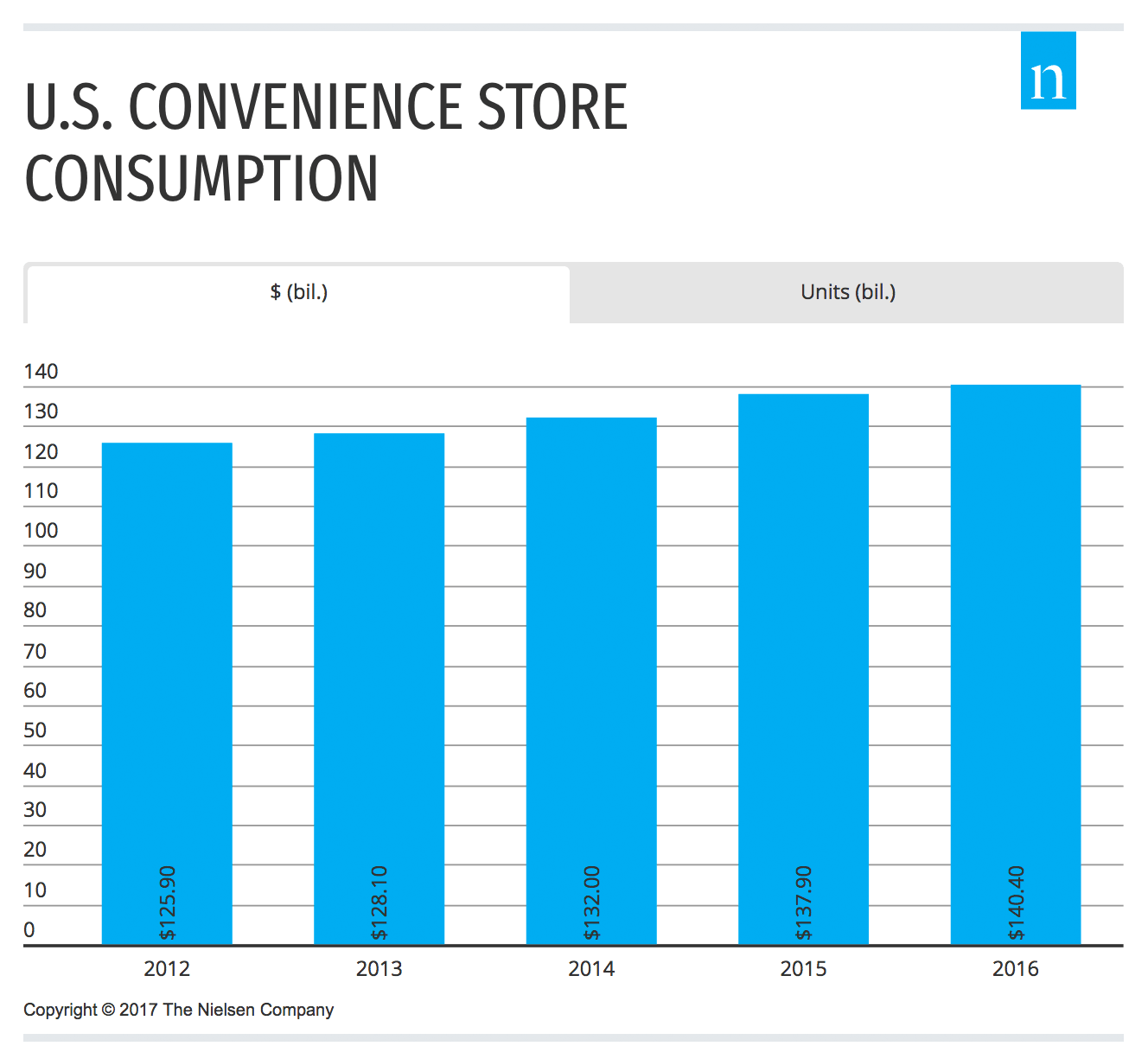 How U.S. Convenience Stores Can Stay Ahead of the Retail Pack