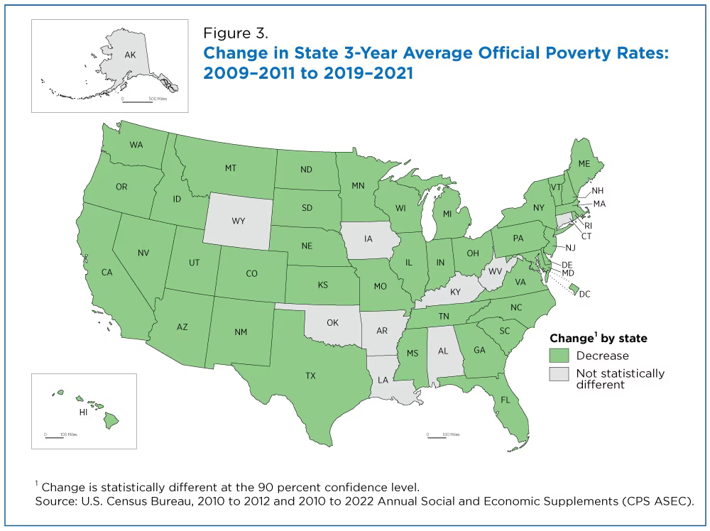 Most States Had Lower Official Poverty Rates in 20192021 Than a Decade
