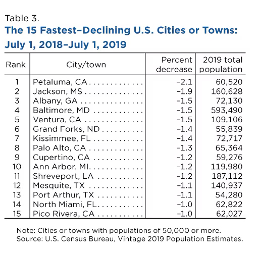 New 2022 Population Estimates Show Most Large Cities and Towns Grew