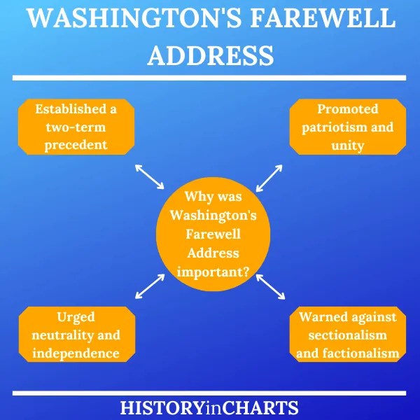 Why Was Washington's Farewell Address Important? History in Charts