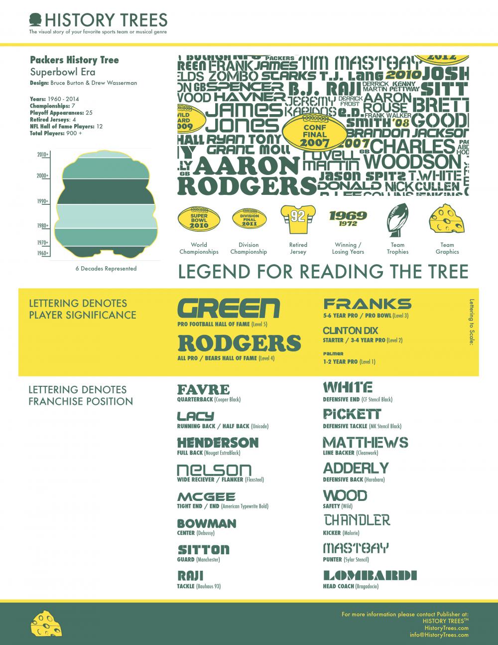 Green Bay Packers History Tree History Trees