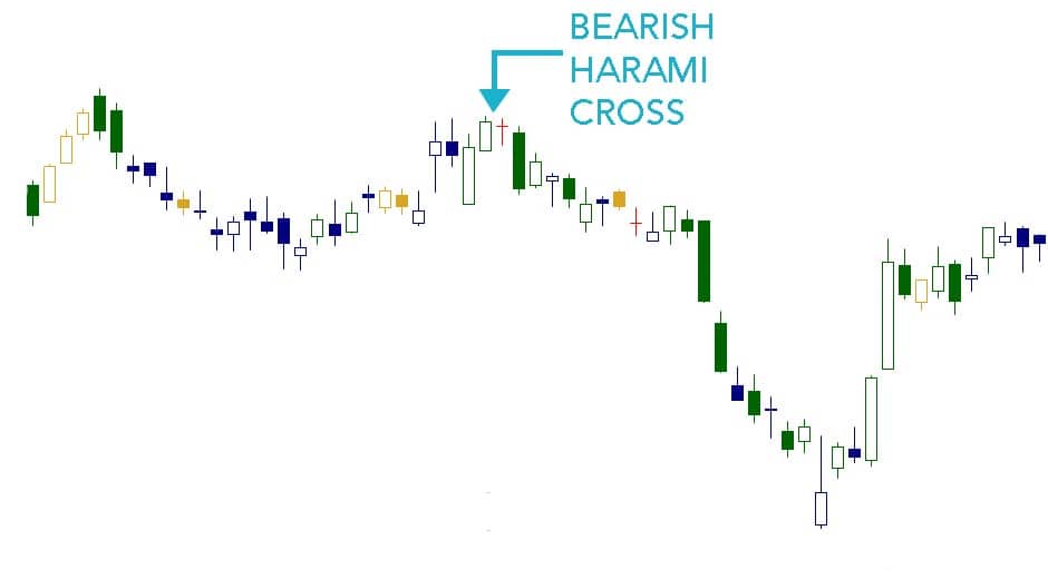 Harami Cross Candlestick Pattern Hit & Run Candlesticks