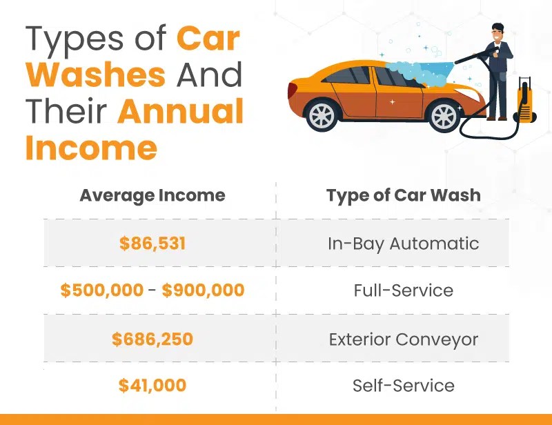 How Much Does It Cost to Open a Small Car Wash Budget Guide Hitch Autos