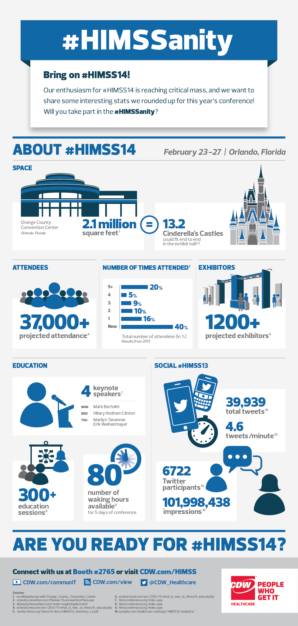 Infographic Are You Ready for HIMSS 2014?
