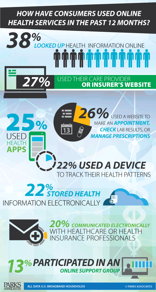 Infographic Top Digital Health Consumer Activities of U.S. Households