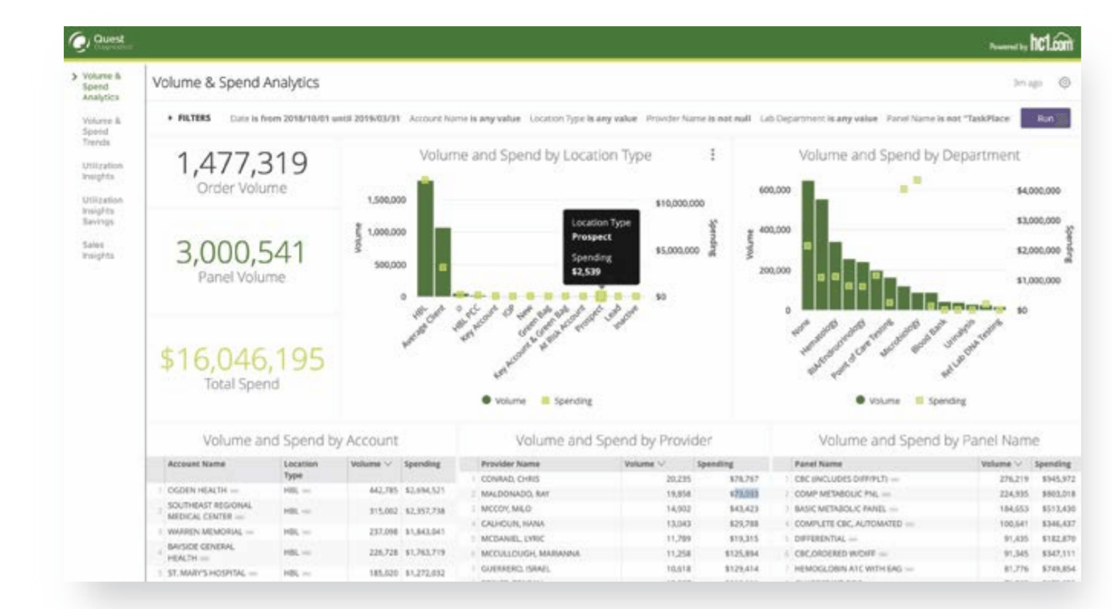 Quest Diagnostics, hc1 Collaborate on MLDriven Lab Testing Utilization