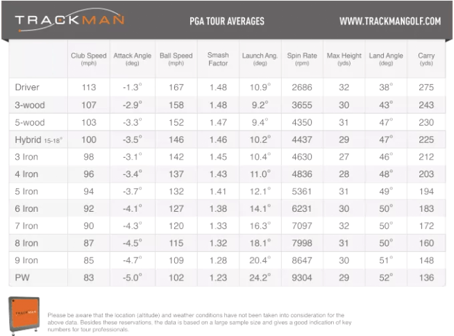 Trackman Data on PGA Tour Averages Hit It Longer