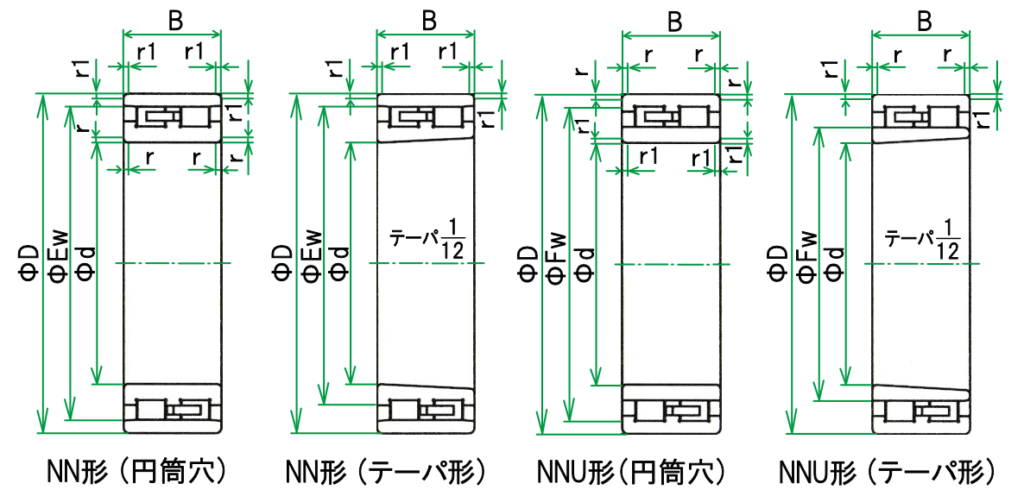 円筒ころ軸受（複列）の呼び番号および寸法 Hitopedia