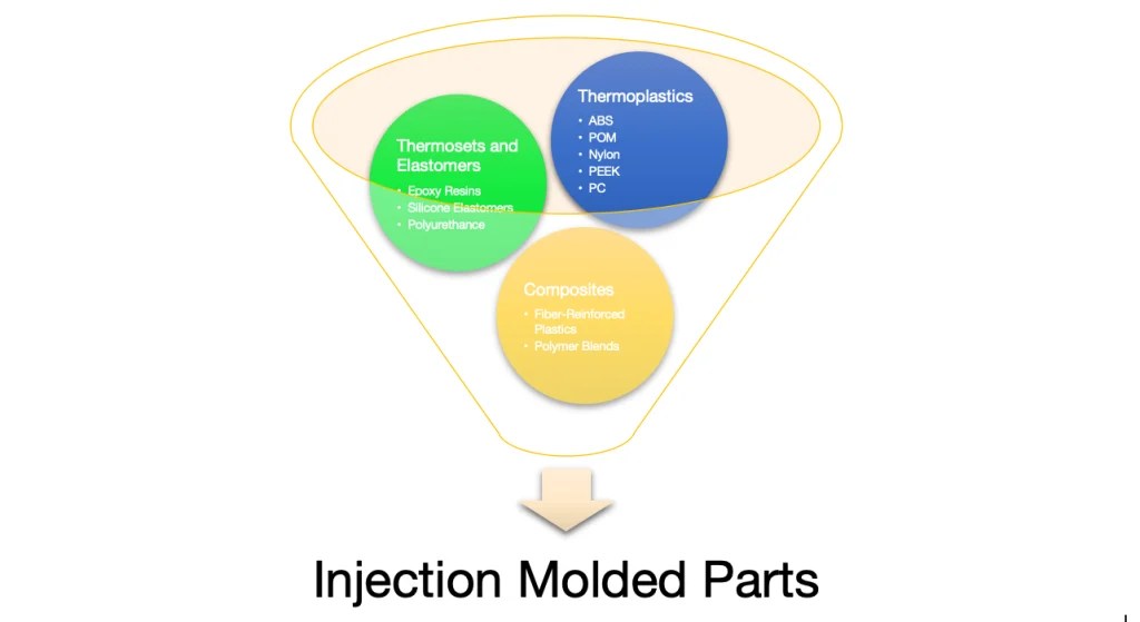 Material Options for Injection Molding A Detailed Guide