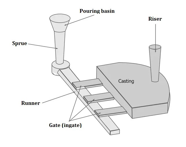 Componentes de um Molde de Injeção HITOP Industrial