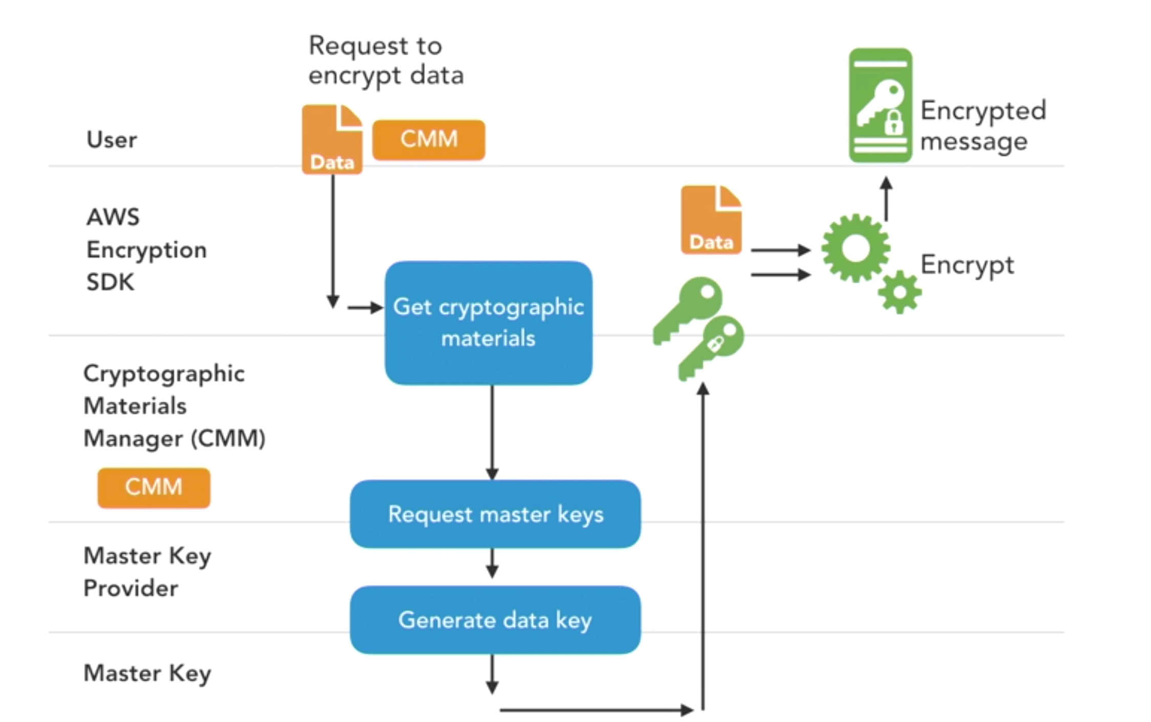 AWS Solutions Architect Associate2 Data Security