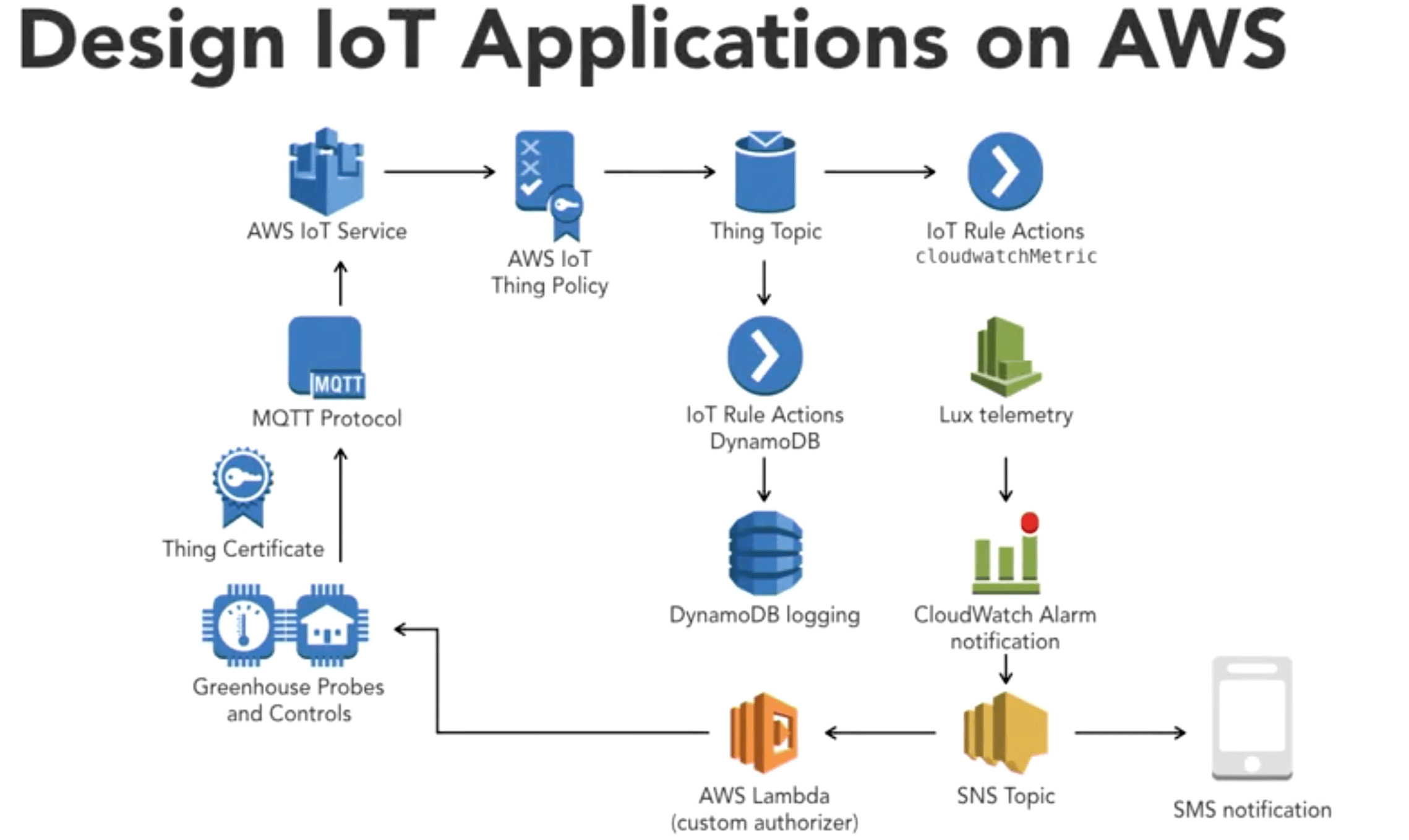 AWS Solutions Architect Associate2 Data Security