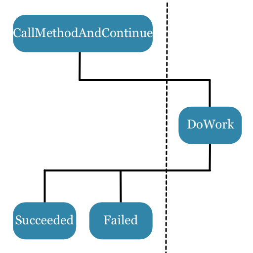 Async Method Caller Easy async Without await