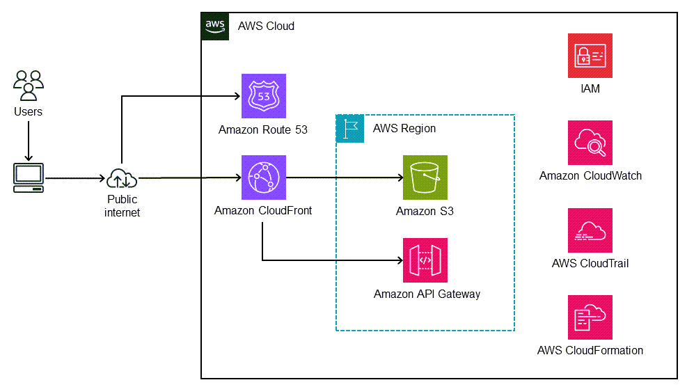 How to Configure CORS policy for AWS S3 and CloudFront Hyemin’s Blog