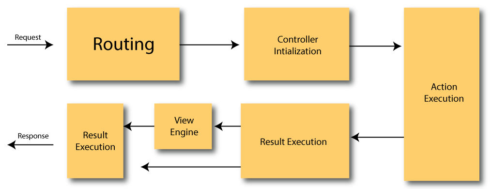 MVC Tutorial MVC Tutorials for Beginners HKR Trainings