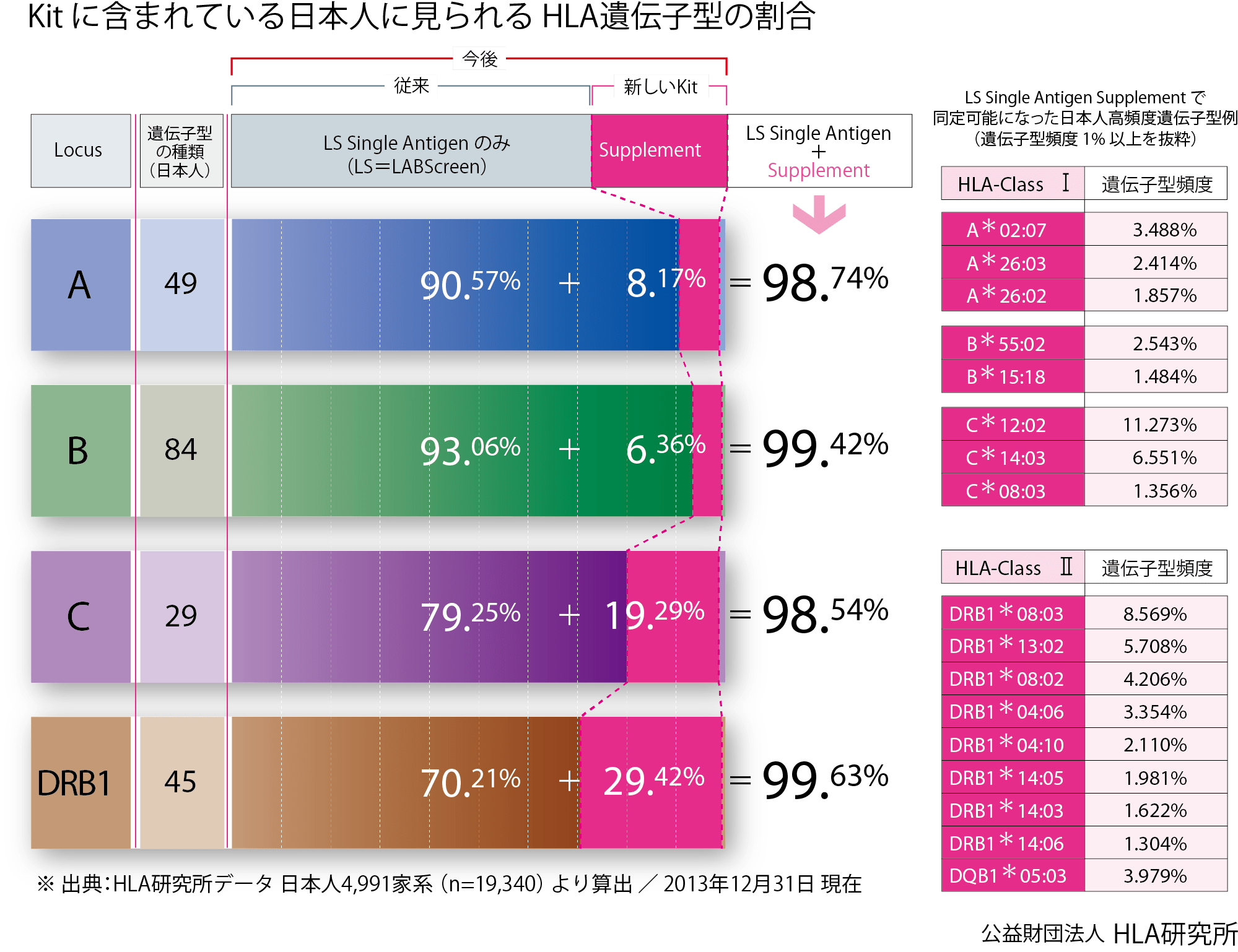 HLA抗体検査の精度が向上しました LABScreen Single Antigen Supplementを導入！ トピックス HLA研究所