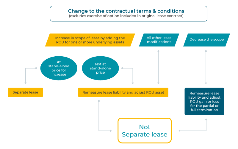 IFRS 16 Lease Modifications Lease Accounting for Lessees