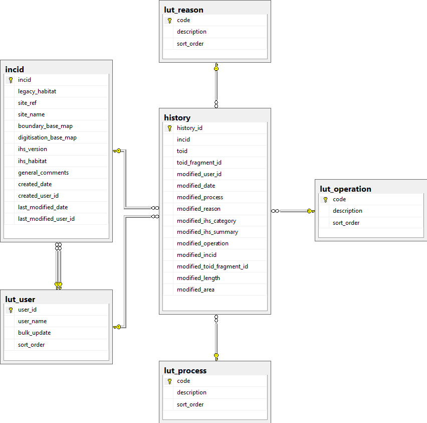 5. Database — HLU Tool Technical Guide 3.1.4 documentation