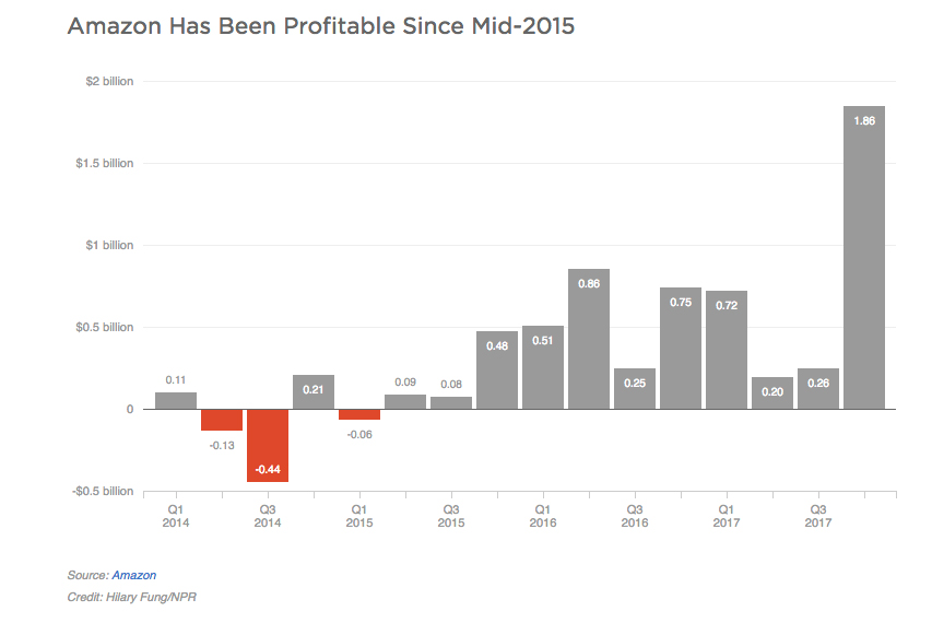 Amazon Reports Biggest Quarterly Profit Of 1.9 Billion