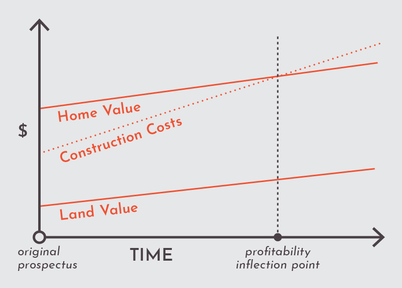 The Rise of Denver Construction Costs and Its Impacts HM Capital Group