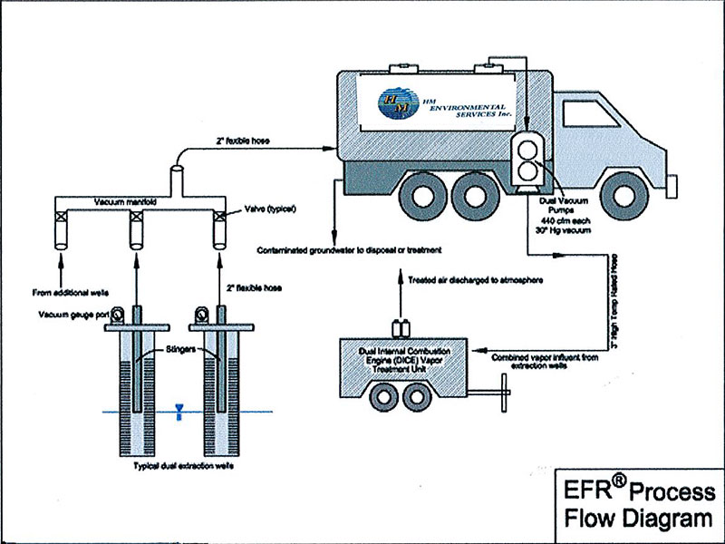 EFR (Efficient Fuel Recovery) HM Environmental