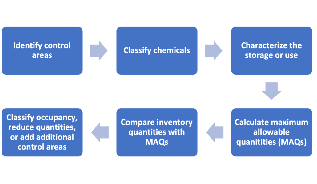 Hazardous Materials & Occupancy Classification 6 Concepts to Master