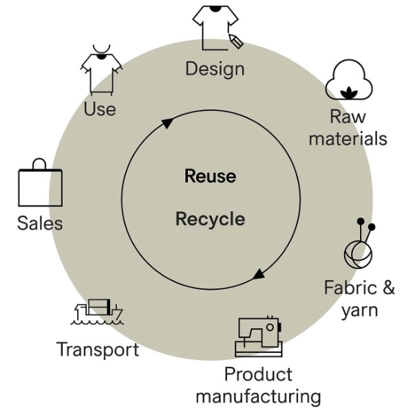 تجمد يتناول العشاء محور h&m supply chain