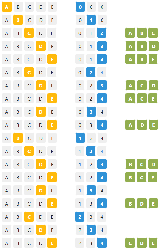 Algorithms for Finding all Possible Combinations of k Elements in an