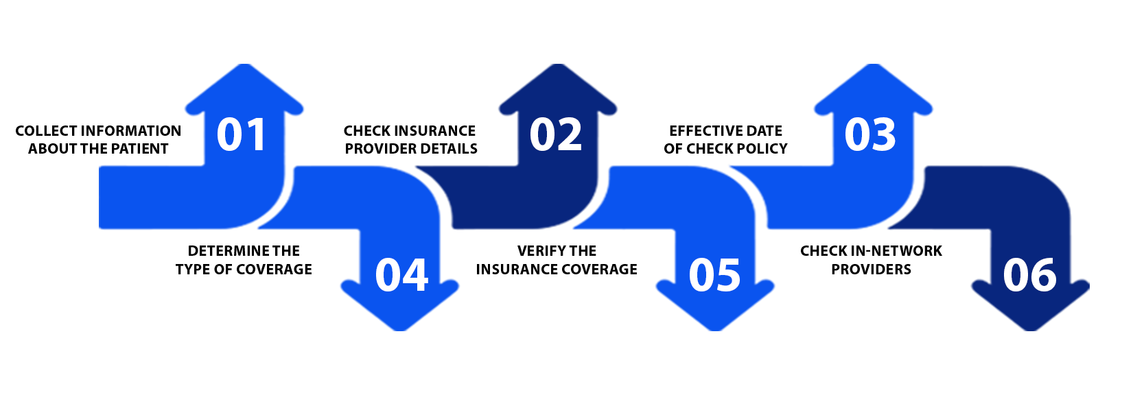 Dental Insurance Verification Checklist & Process Check Eligibility