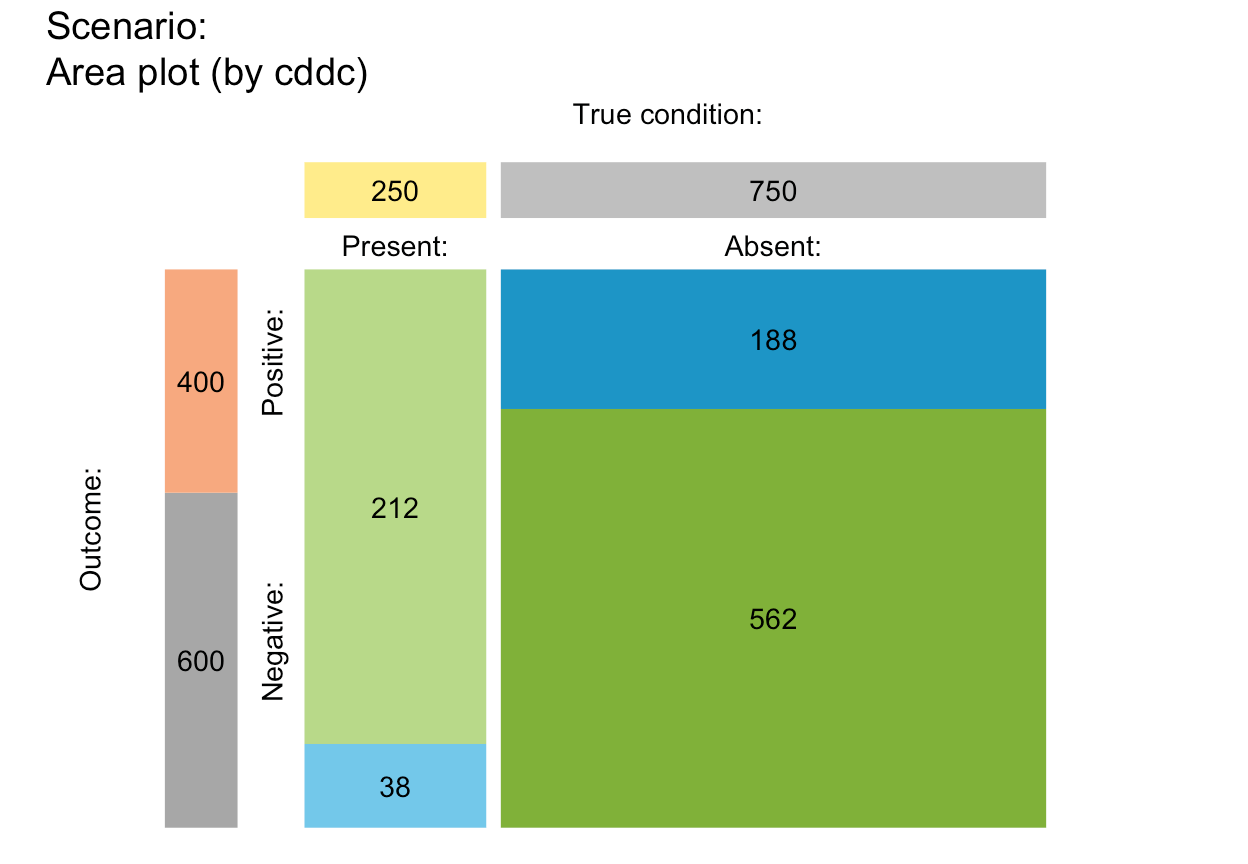 Plot an area diagram of probabilities or frequencies. — plot_area • riskyr