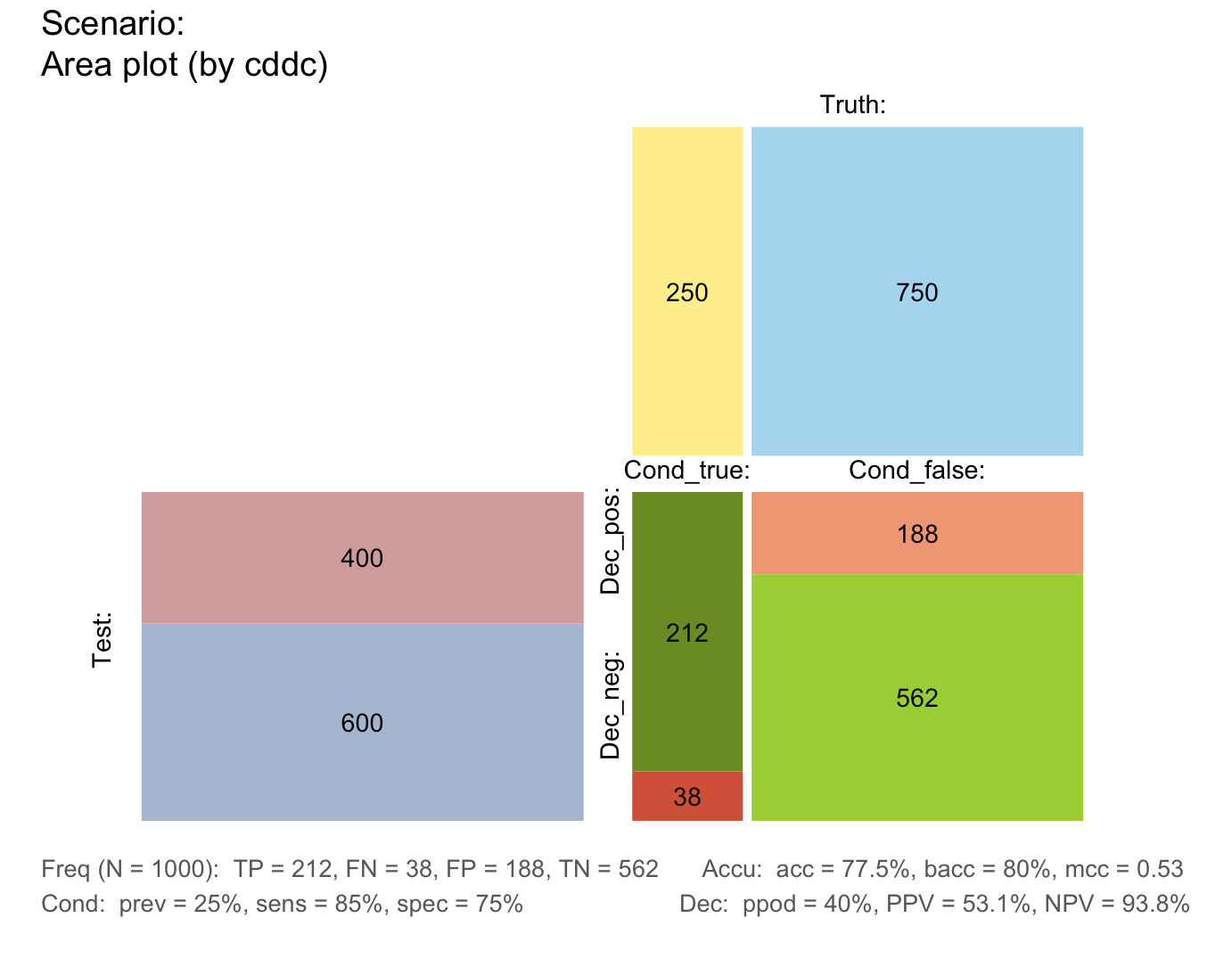 Plot an area diagram of probabilities or frequencies. — plot_area • riskyr
