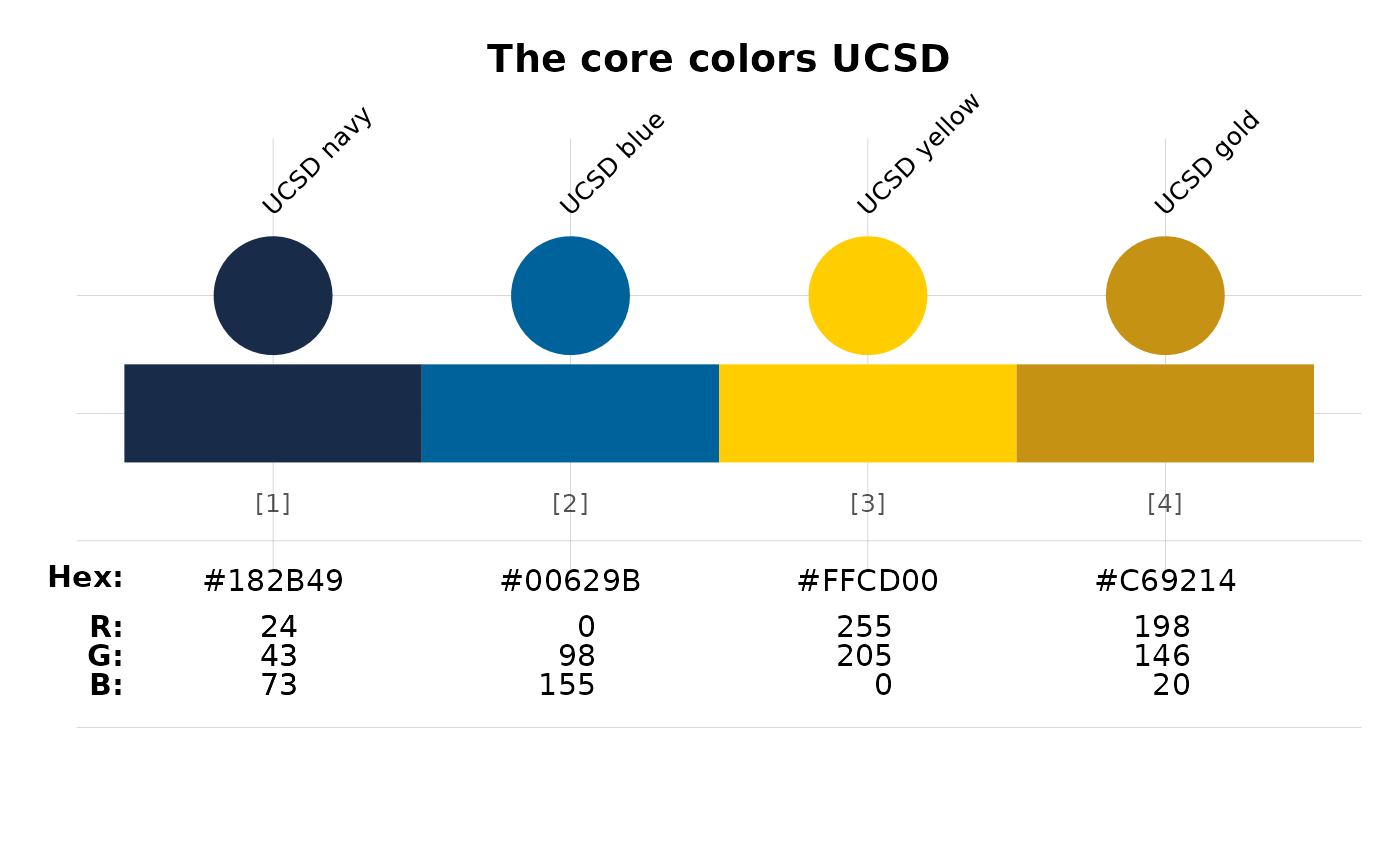 Core colors of the University of California San Diego (UCSD), USA