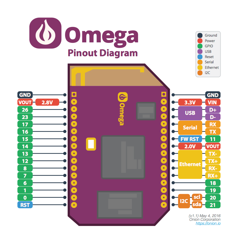 ???????????????????????? GPIO ?? Omega HobbyTech