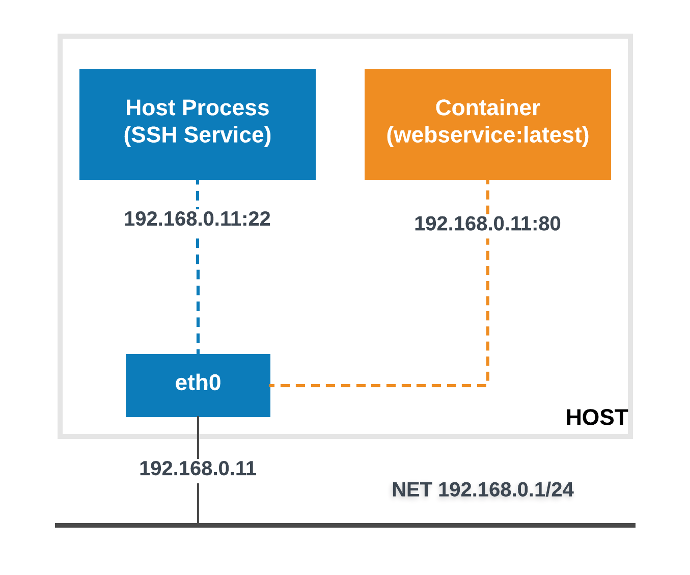 Phần 15 host network trong docker