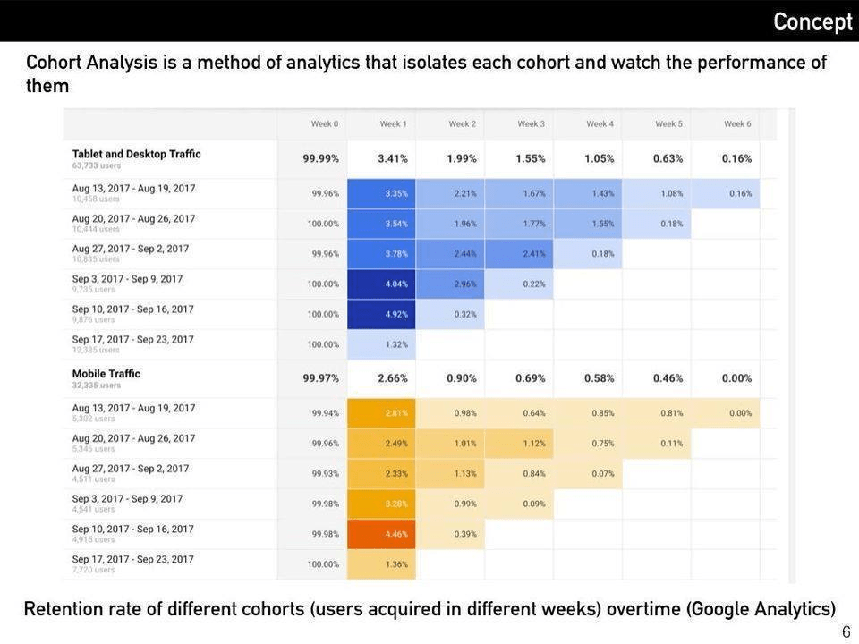 Cohort Analysis là gì và một số ứng dụng Học Excel Cơ bản
