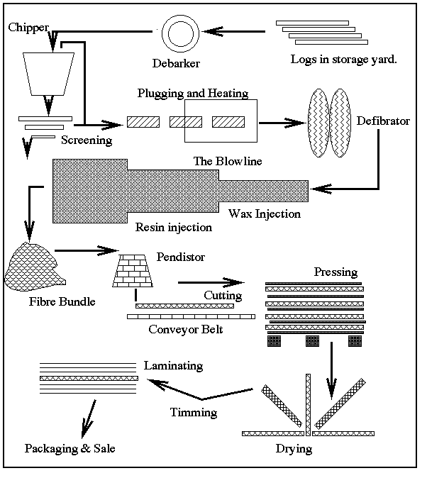 Further Processing of Woodbased Panels, Medium Density Fibreboard
