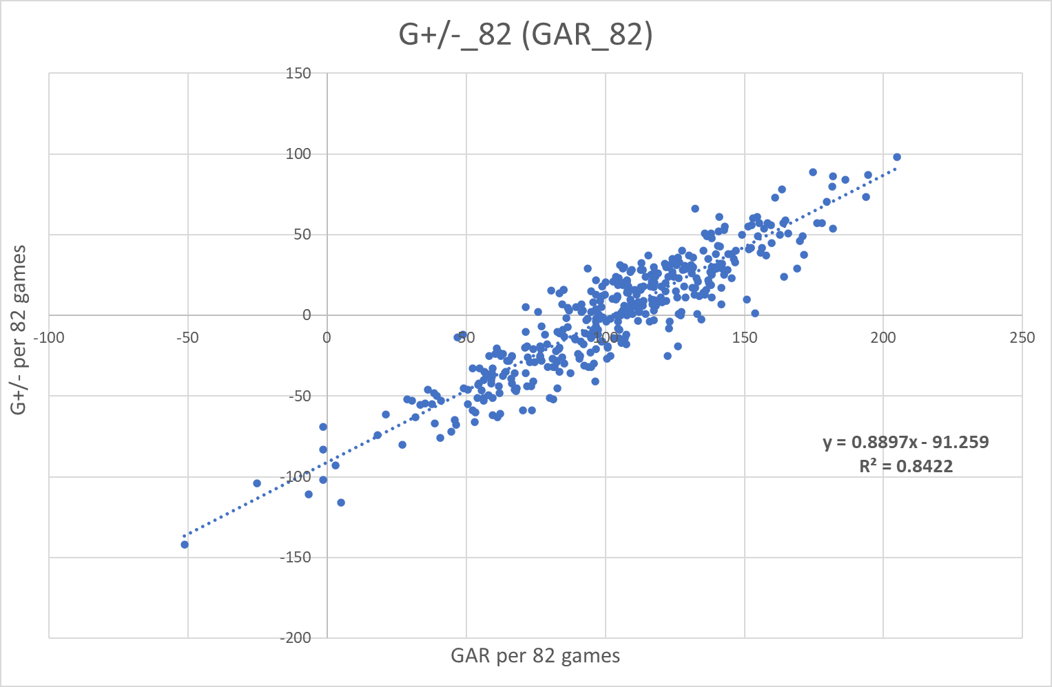 Interpretation and redefining of EvolvingHockey’s GAR and xGAR models