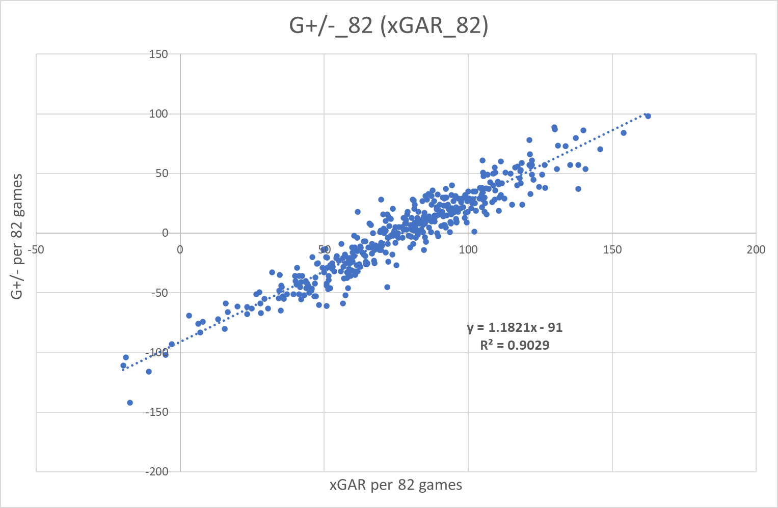 Interpretation and redefining of EvolvingHockey’s GAR and xGAR models