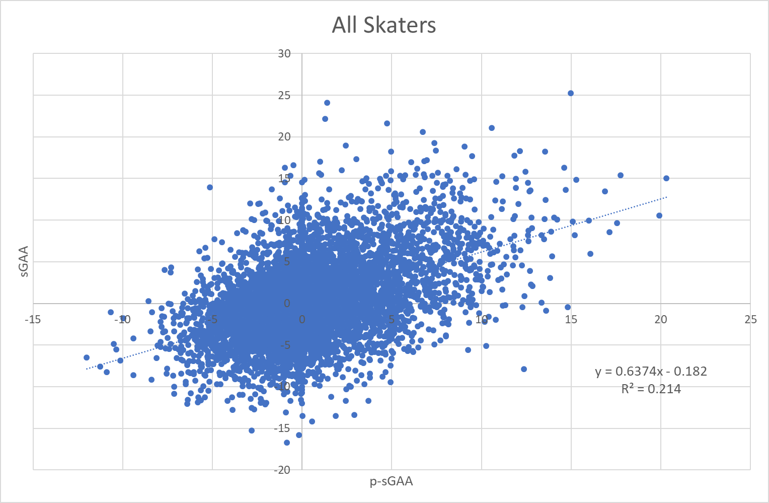 Projecting future results Skater edition HockeyStatistics