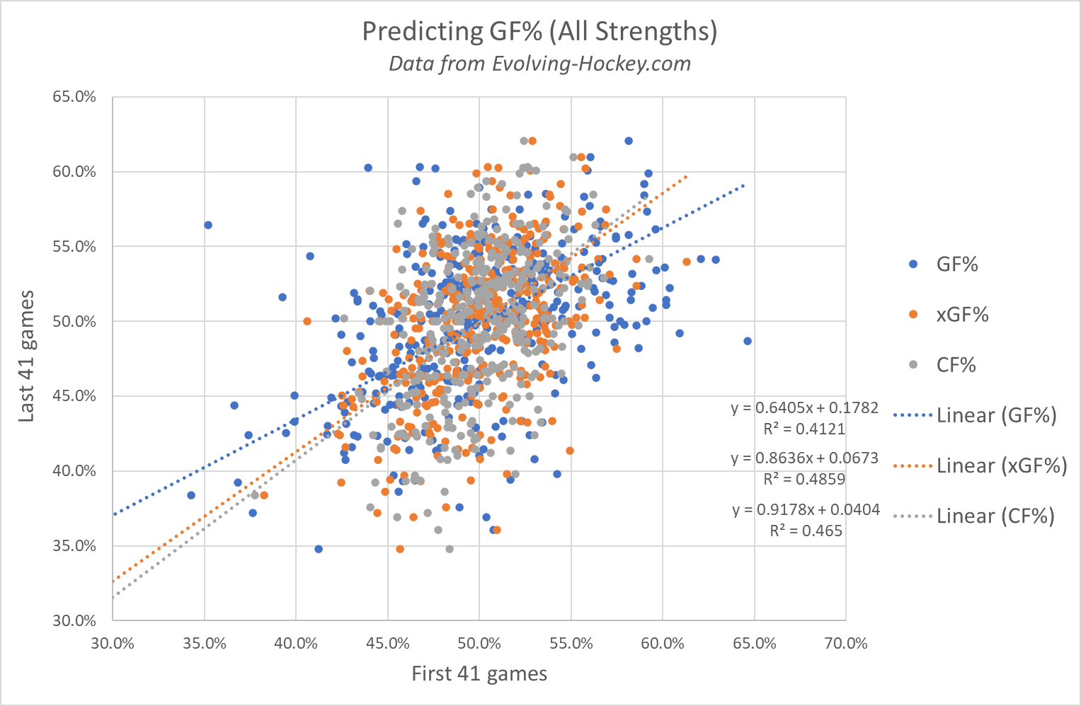 Building an xG model v. 1.0 HockeyStatistics