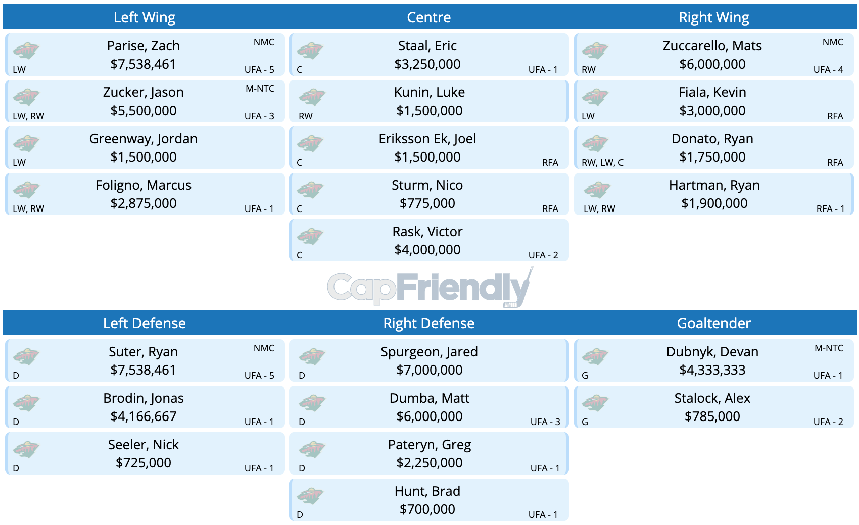What Will The Wild Roster Look Like A Year From Now? Minnesota Wild
