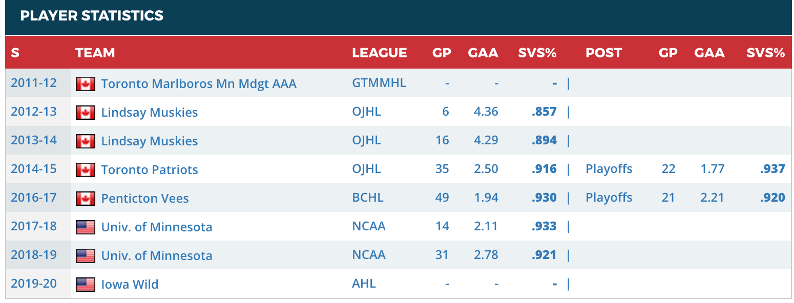 2019 Minnesota Wild Top 10 Under 25 No. 10 Mat Robson Minnesota Wild