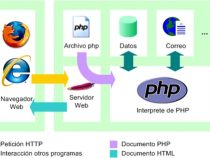 Tìm hiểu khóa học lập trình PHP ở đâu chất lượng