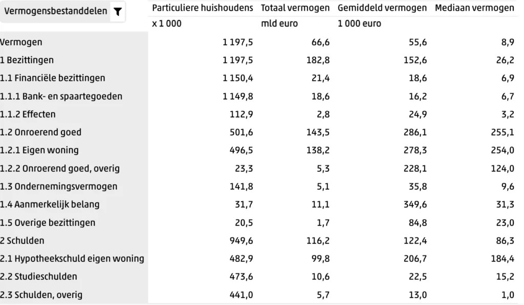 Het Gemiddelde Spaargeld Van De Nederlander Per Leeftijd